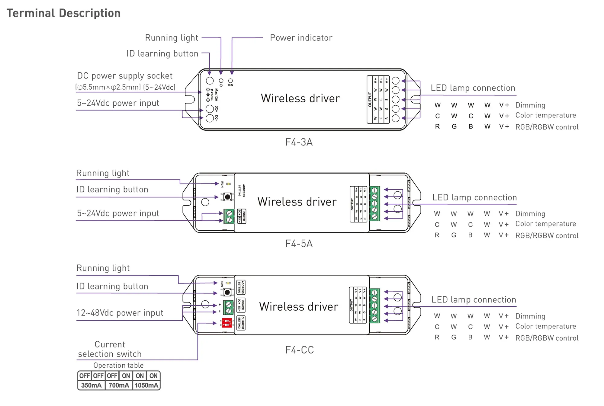 CV RF 2.4GHz Wireless Receiver 5/12/24V DC, 12Amax. 3A × 4CH, 0-100 Dimming level, IP20. F4-3A  LTECH Wireless Receiver